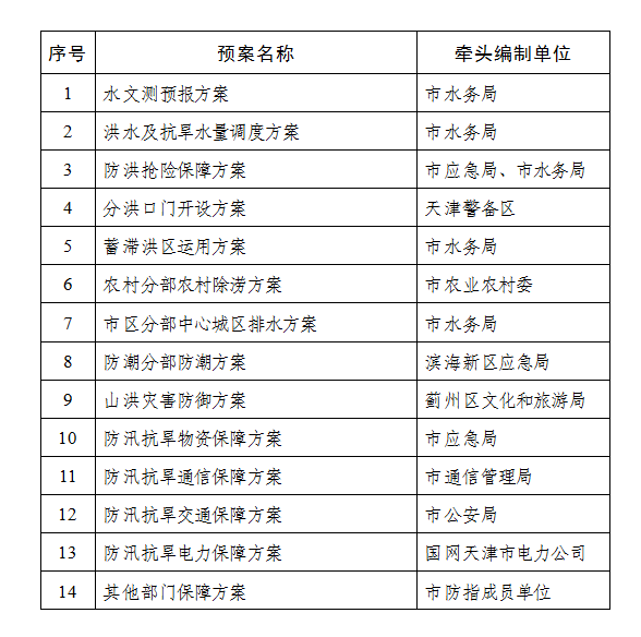 天津市人民政府办公厅关于印发天津市防汛抗旱应急预案的通知